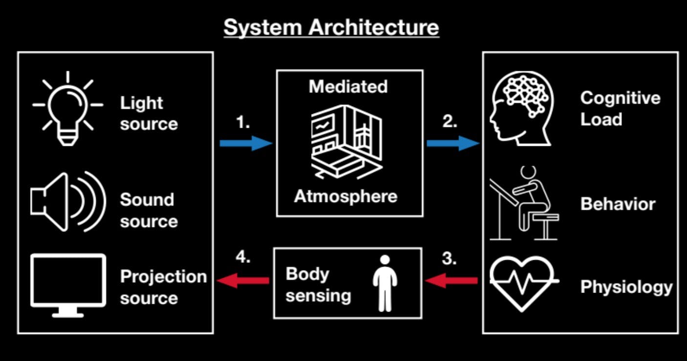 Mediated Atmosphere System Architecture